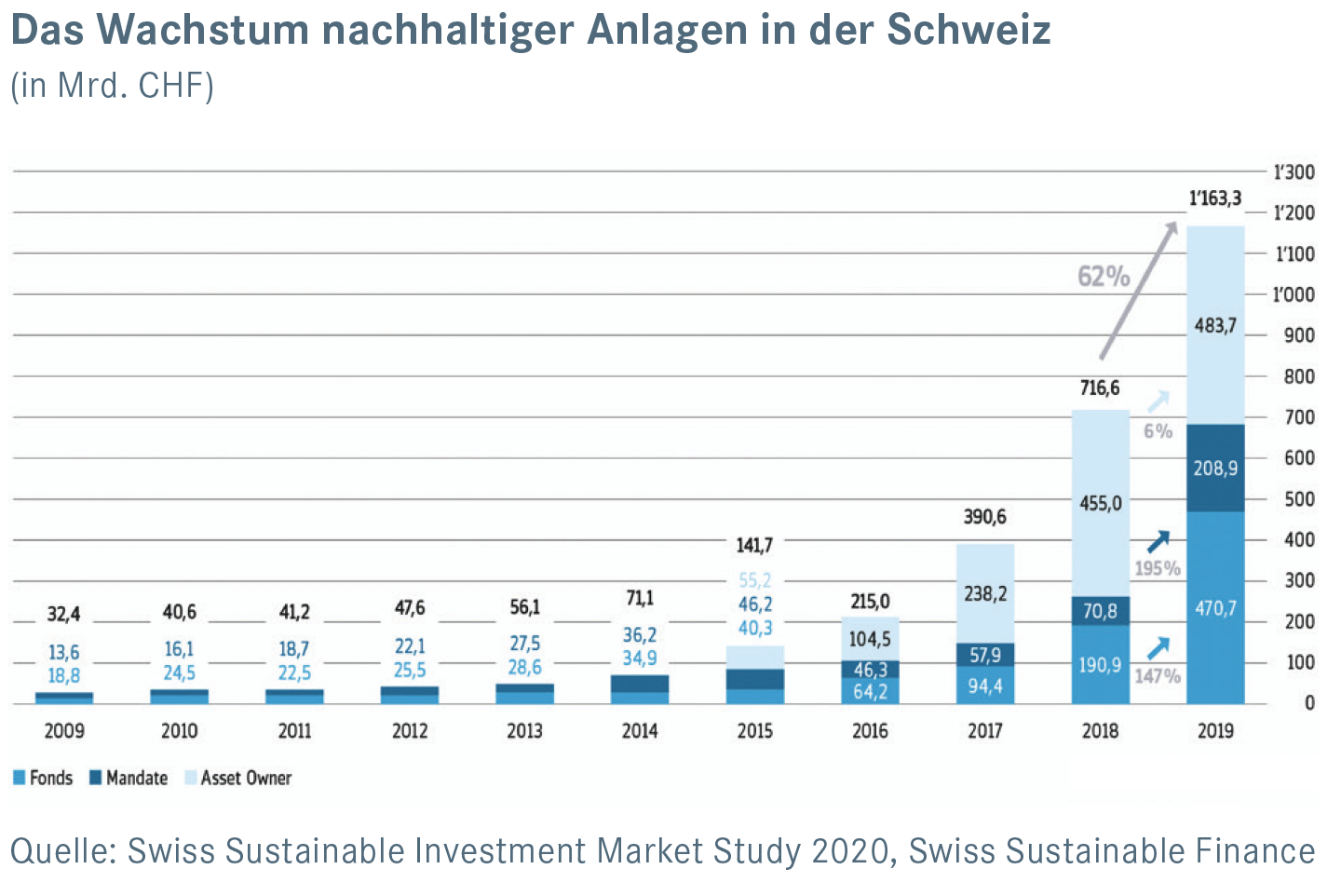 Das Wachstum nachhaltiger Anlagen in der Schweiz (in Mrd. CHF)