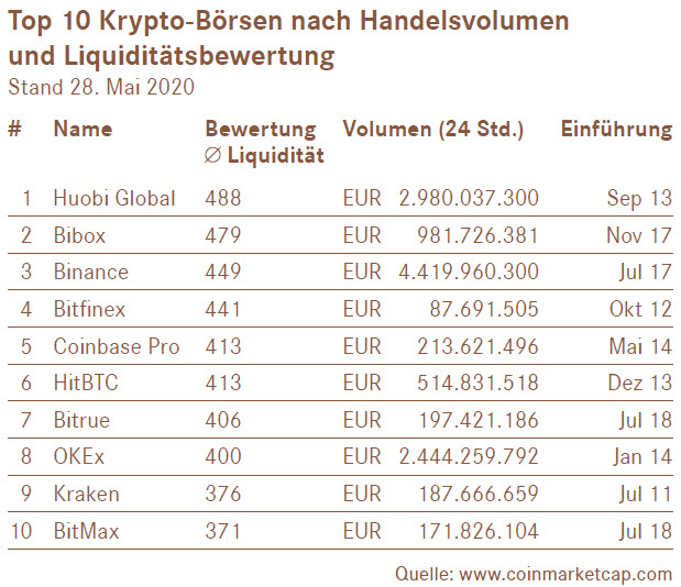 Top 10 Krypto-Börsen nach Handelsvolumen und Liquiditätsbewertung