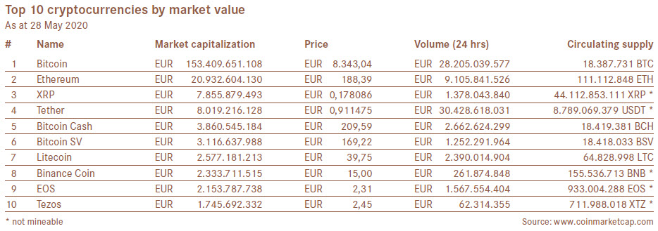 Top 10 cryptocurrencies by market value