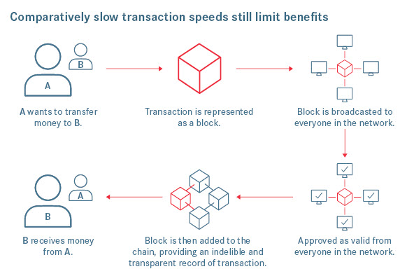 Comparatively slow transaction speed still limit benefits